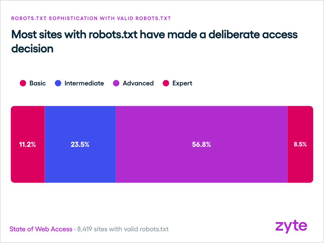 robots.txt sophistication tiers: 56.8% Advanced, 23.5% Intermediate, 11.2% Basic, 8.5% Expert