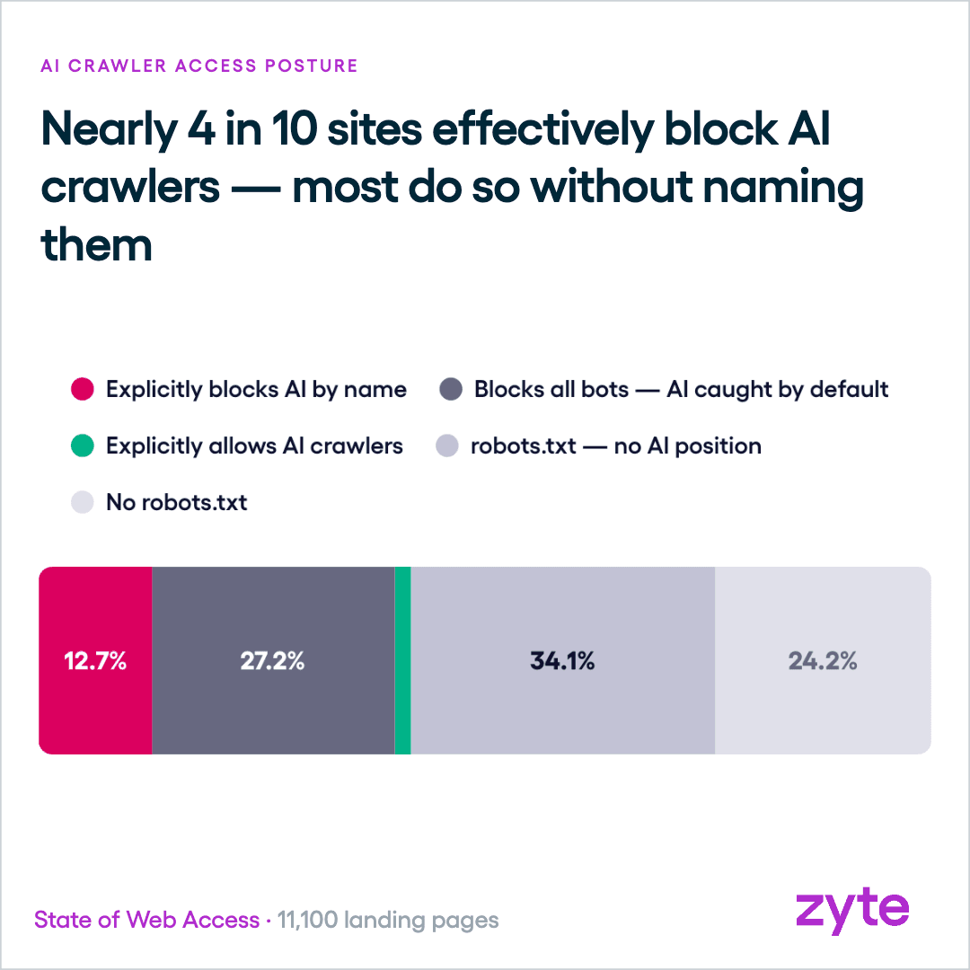 How sites handle AI crawlers in robots.txt: 12.7% name one to block, 27.2% block all traffic by wildcard, 1.8% explicitly allow
