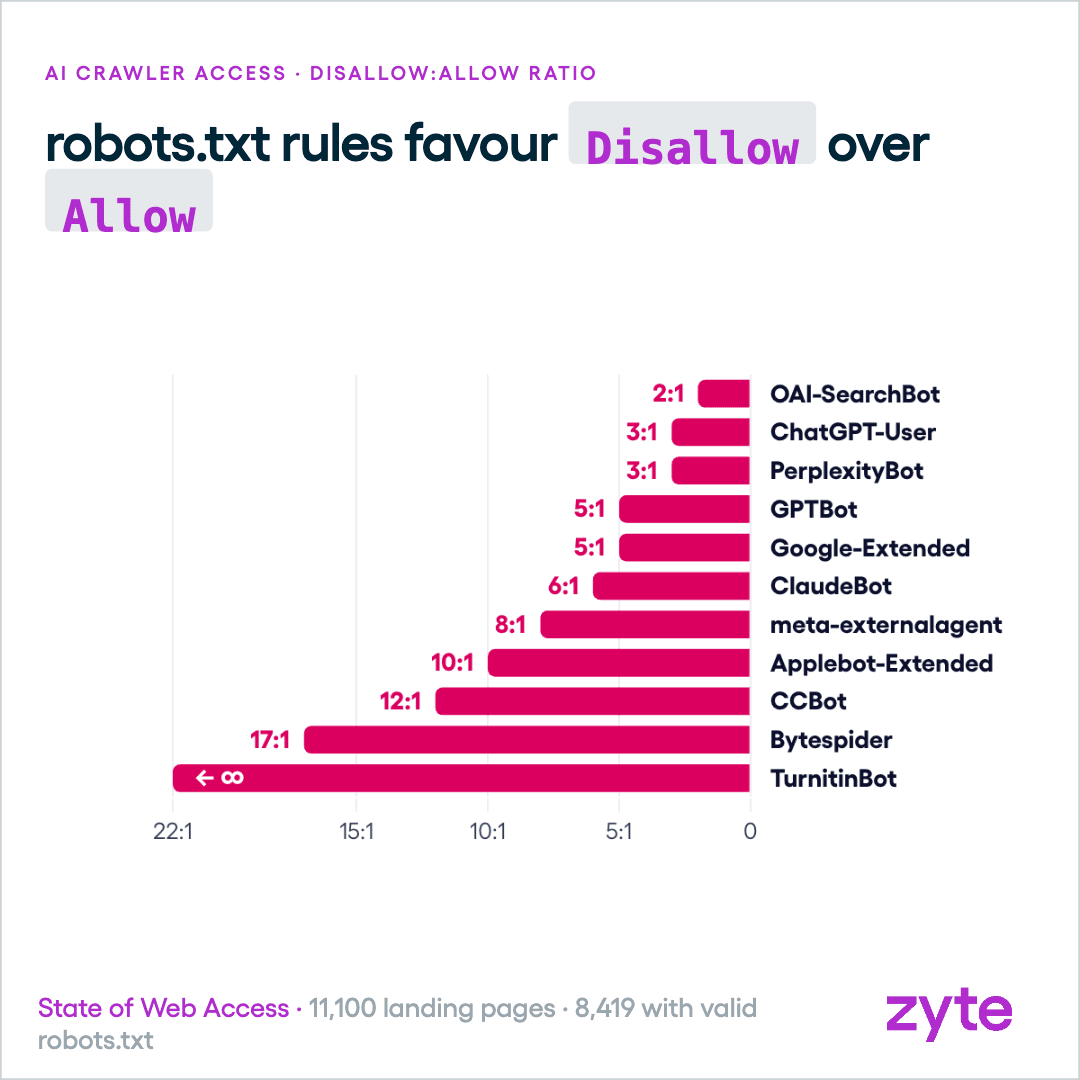 Disallow-to-Allow ratio by AI agent: search-linked bots like OAI-SearchBot are far more tolerated than training crawlers