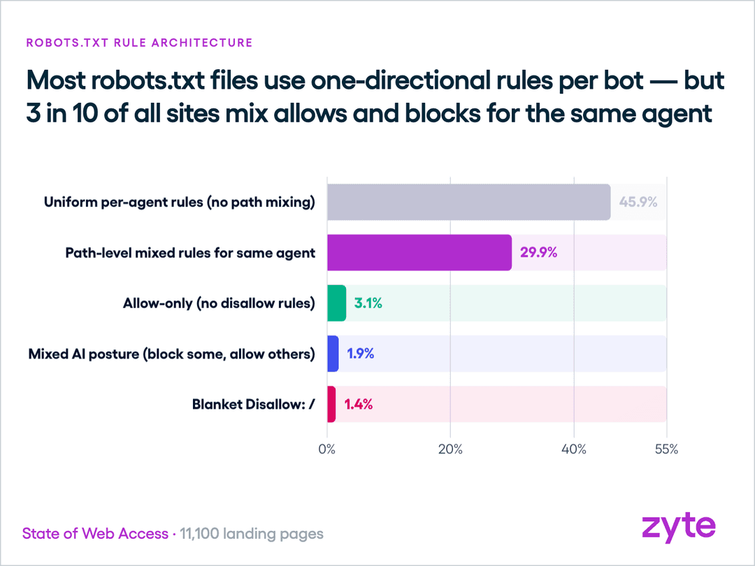 robots.txt rule posture types: 46% uniform per-agent, 30% path-level mixed