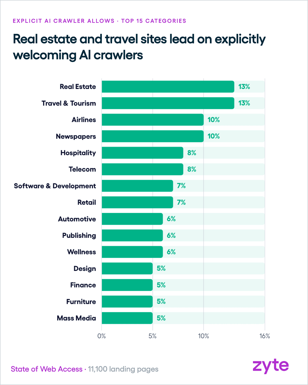 Top sectors explicitly allowing an AI crawler, led by real estate and travel at 13%