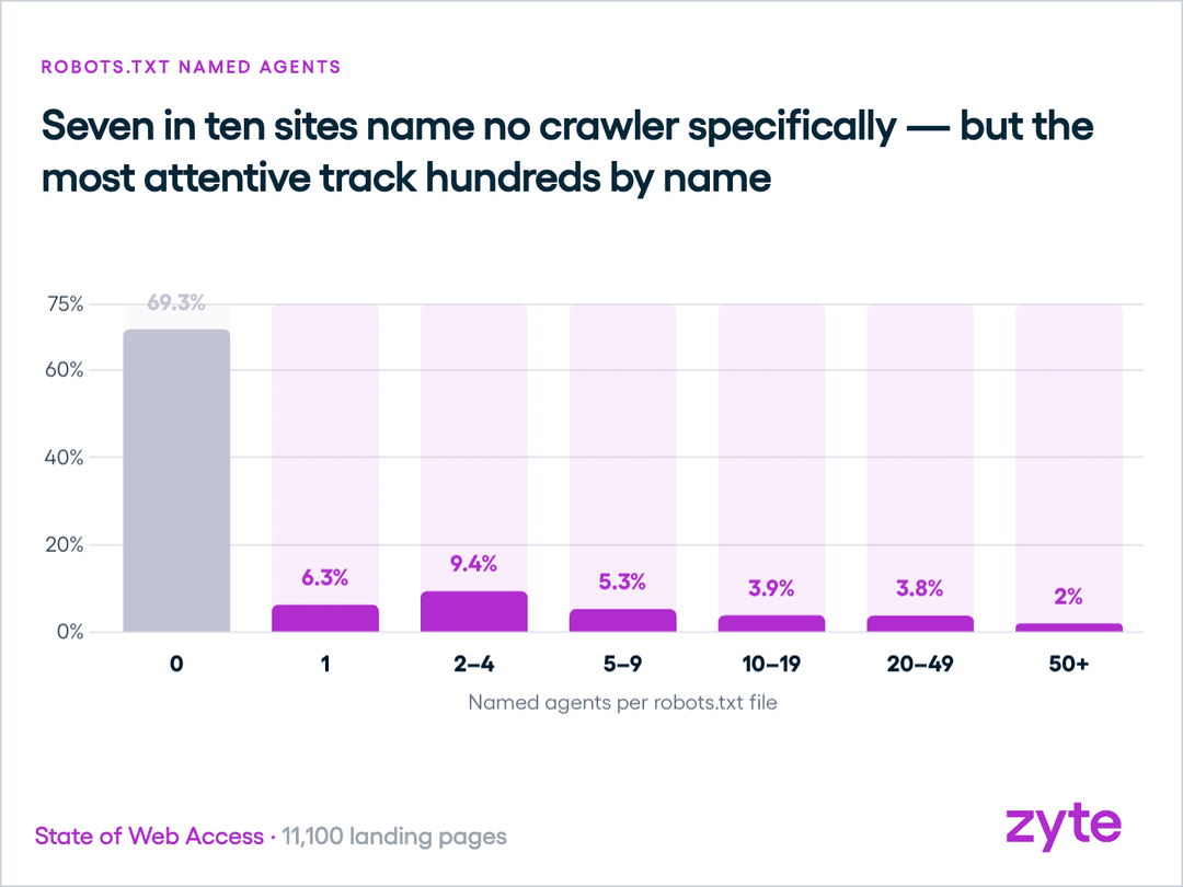 Named crawlers per robots.txt file: 69.3% of sites name none specifically