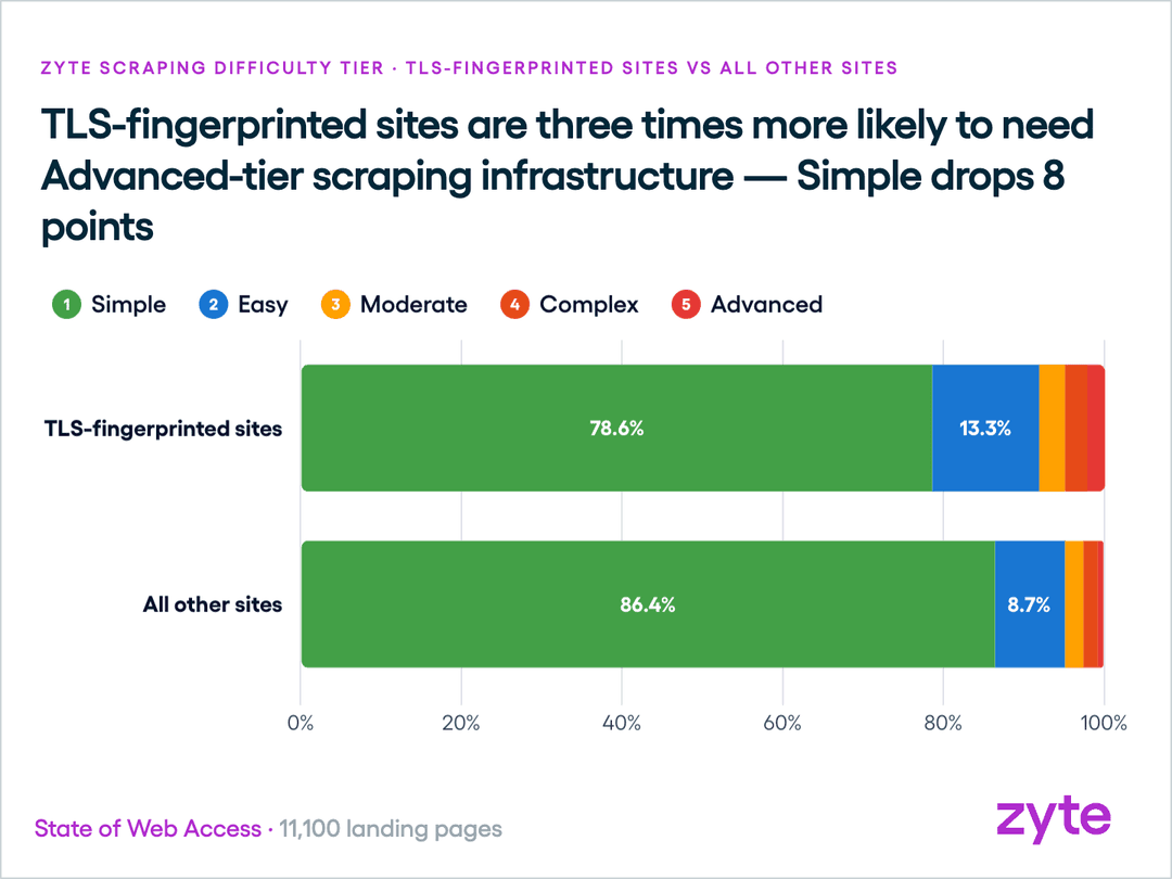 TLS-fingerprinted sites need Advanced-tier access infrastructure three times more often