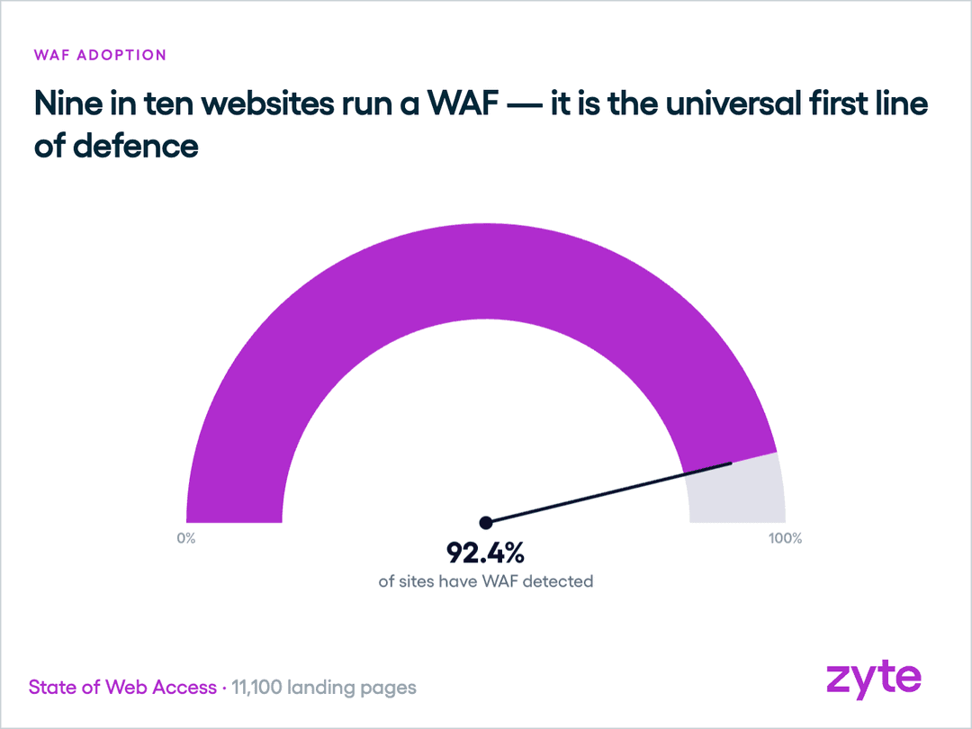 WAF adoption: 92.4% of top landing pages run a Web Application Firewall