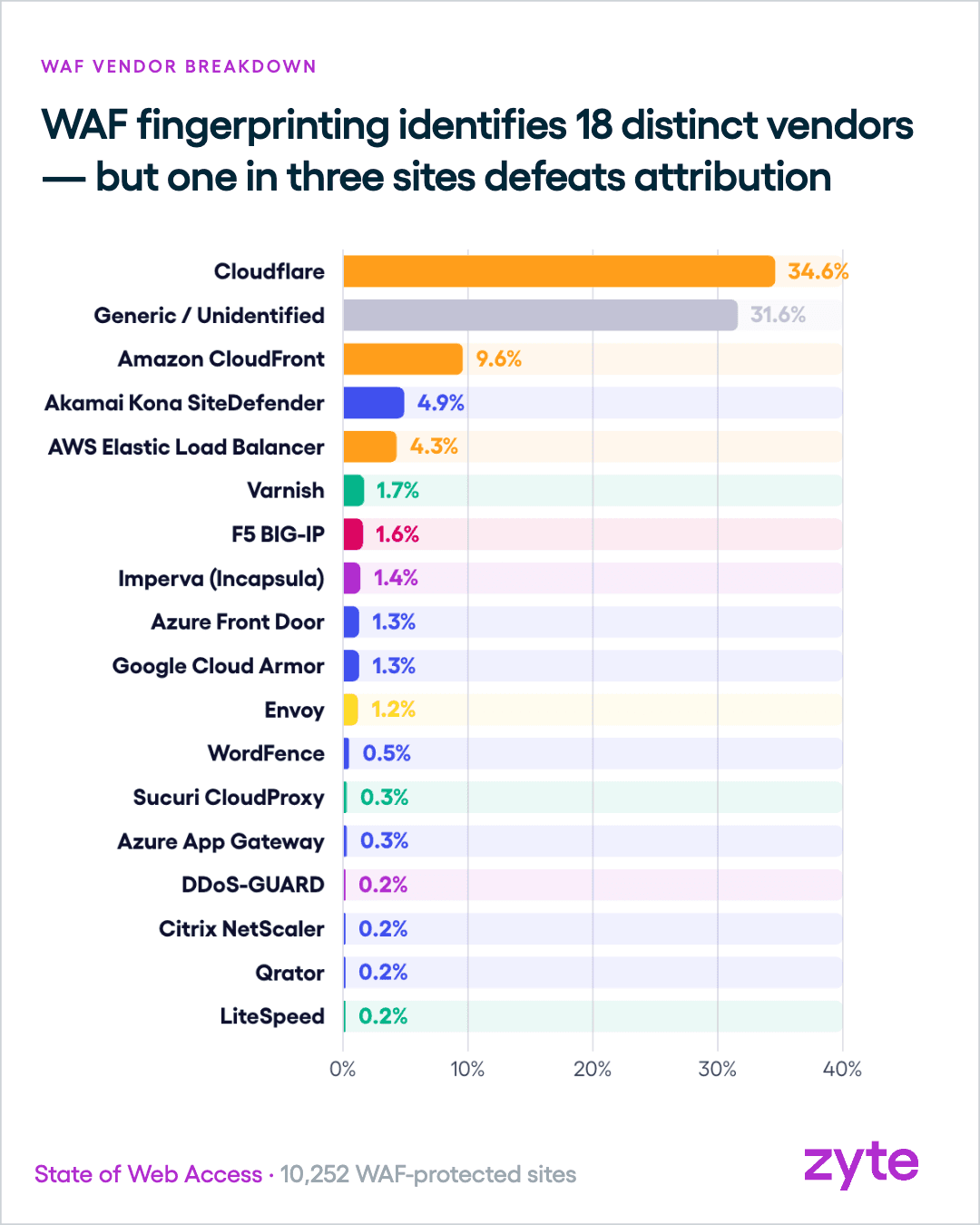 WAF vendors: Cloudflare leads at 34.6%, with 31.6% of detections unattributed