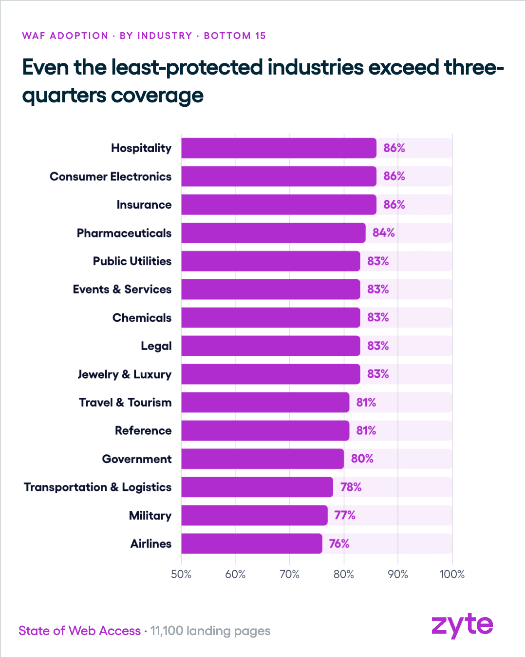 WAF adoption by industry, with airlines and military lowest despite their security needs