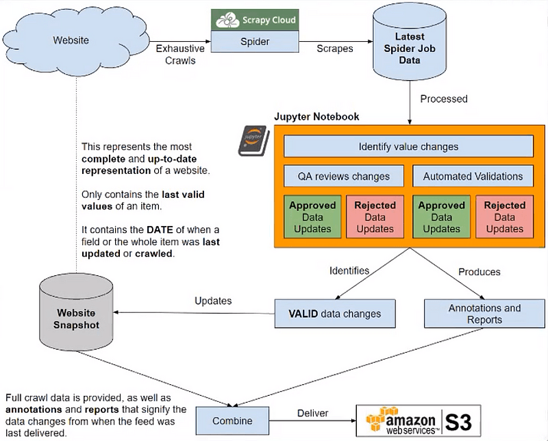 Storing Curating Data Project Architecture