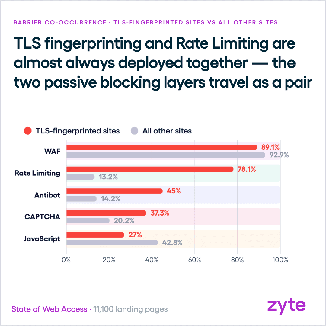 Rate limiting appears on 78.1% of TLS-fingerprinting sites, the sharpest pairing in the data