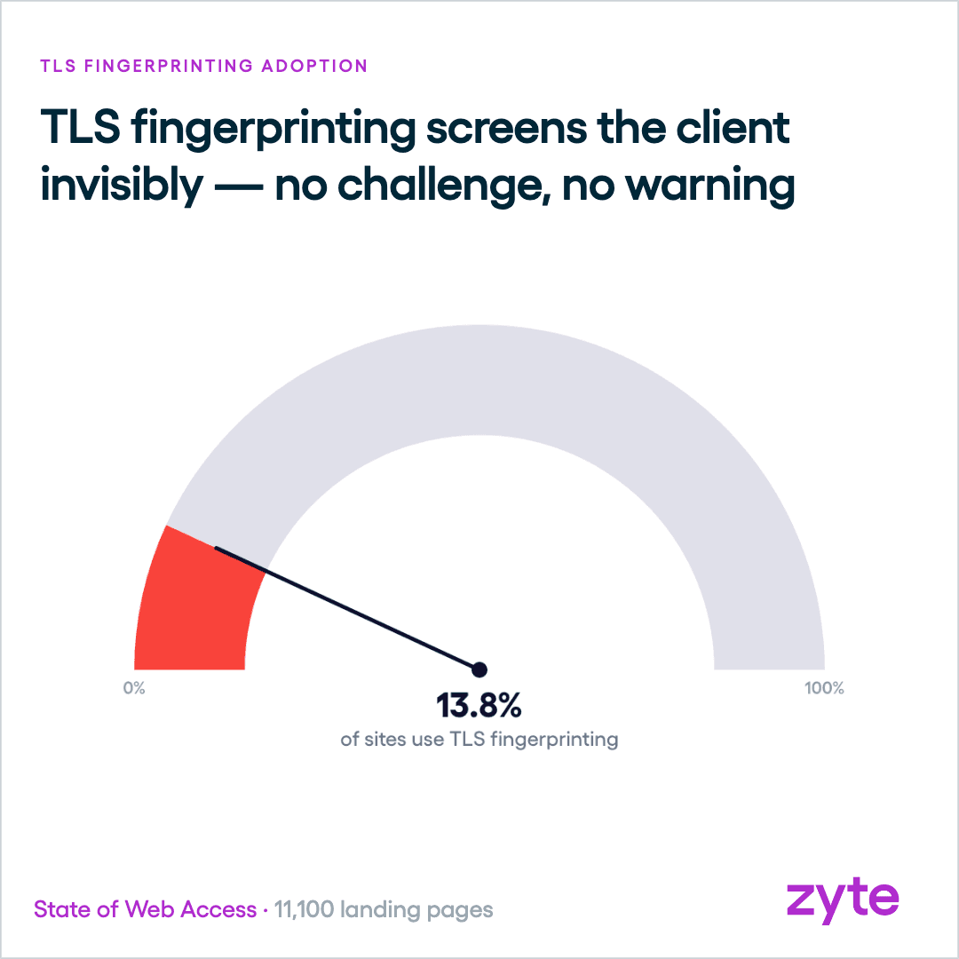 TLS fingerprinting runs on 13.8% of top landing pages, the least common of the six barriers
